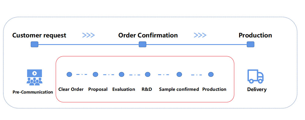 customization-process-of-gene-biocon.jpg